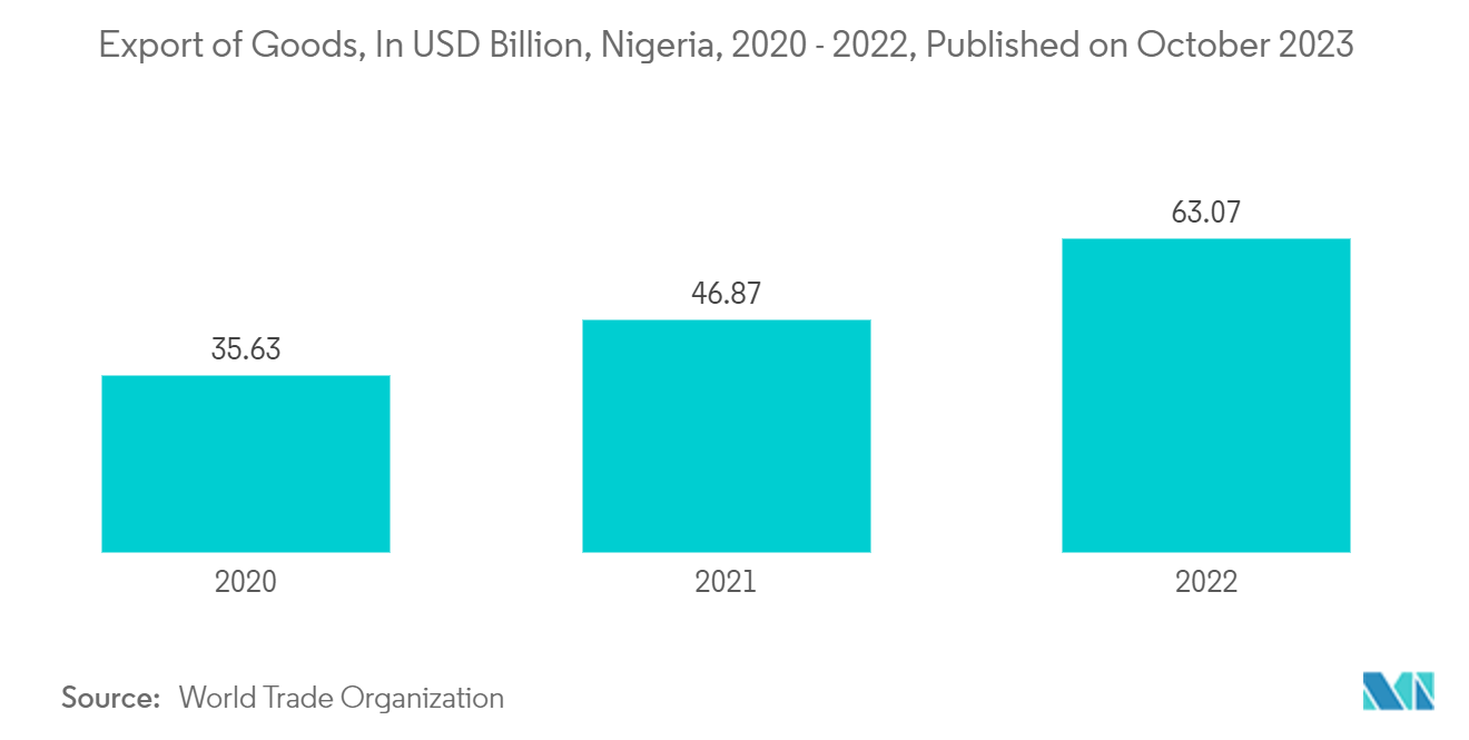 Nigeria Plastic Packaging Films Market: Export of Goods, In USD Billion, Nigeria, 2020 - 2022, Published on October 2023