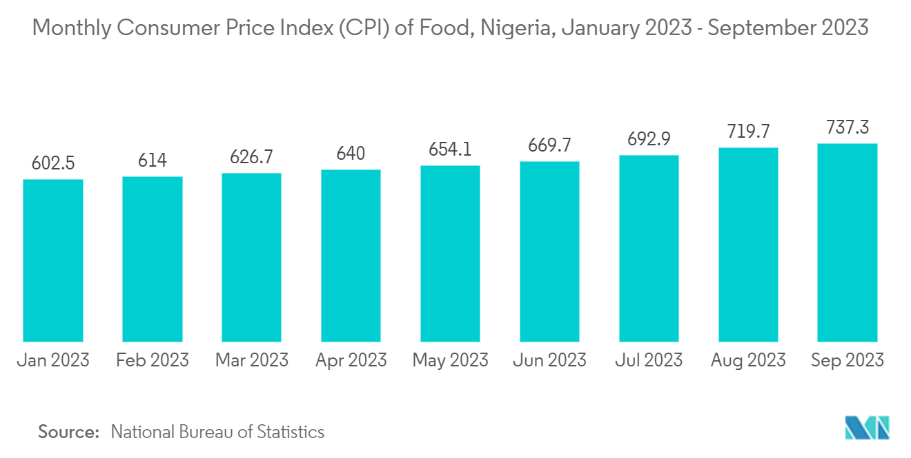 Nigeria Plastic Packaging Films Market: Monthly Consumer Price Index (CPI) of Food, Nigeria, January 2023 - September 2023