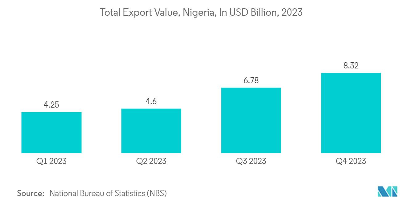 Nigeria Pouch Packaging Market: Total Export Value, Nigeria, In USD Billion, 2023