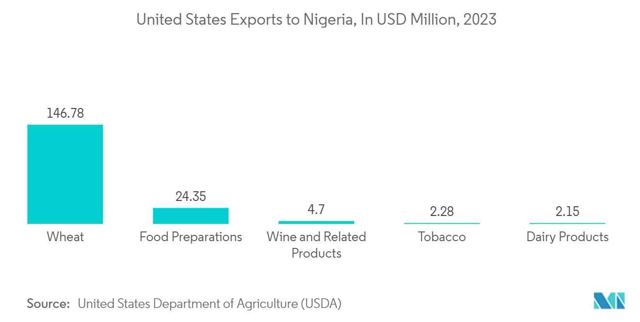 Nigeria Pouch Packaging Market: United States Exports to Nigeria, In USD Million, 2023