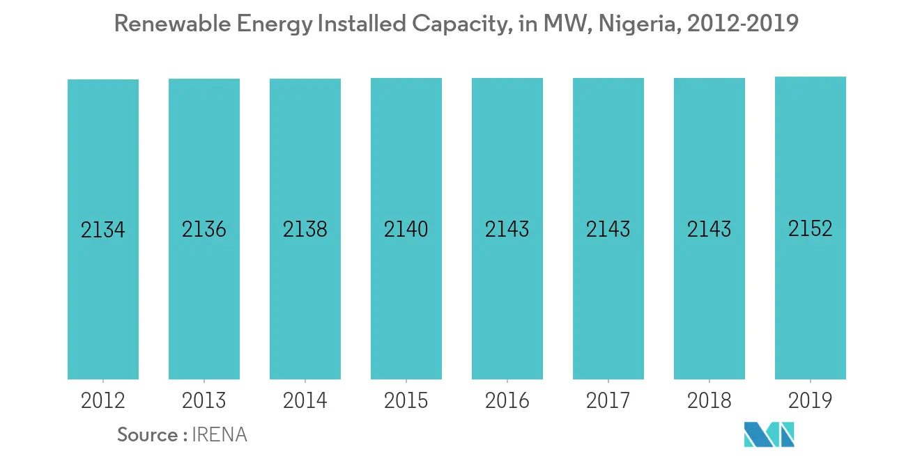 Total Renewable Energy Capacity, Nigeria