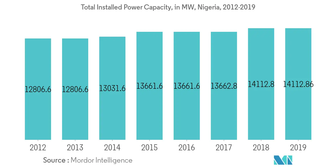 Total Installed Power Capacity, Nigeria