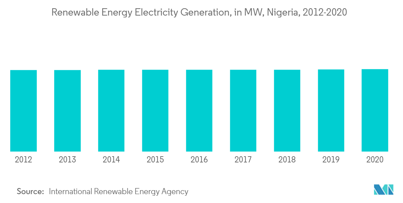 Nigeria Power EPC Market-Renewable Energy Electricity Generation