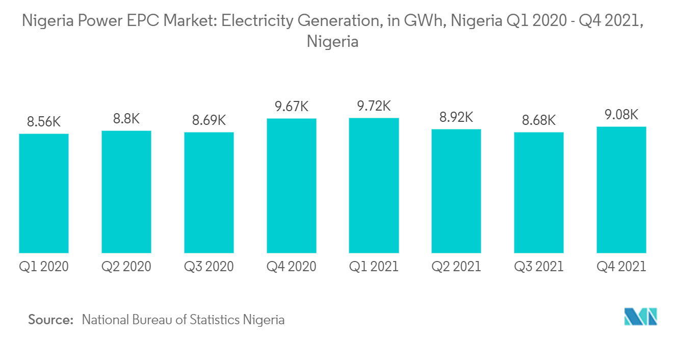 尼日利亚电力 EPC 市场：发电量，单位 GWh，尼日利亚 2020 年第一季度 - 2021 年第四季度，尼日利亚