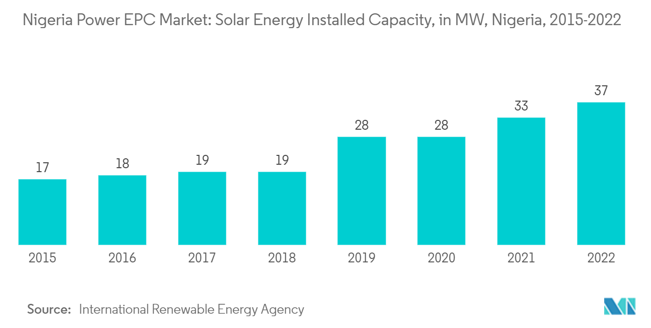 Mercado EPC de energía de Nigeria capacidad instalada de energía solar, en MW, Nigeria, 2015-2022