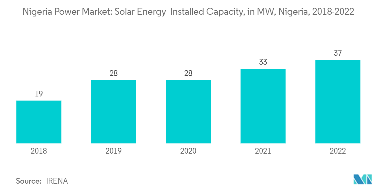Strommarkt in Nigeria Installierte Solarenergiekapazität in MW, Nigeria, 2018–2022