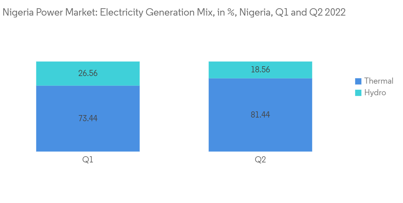 Nigeria's electricity sector performance in four charts