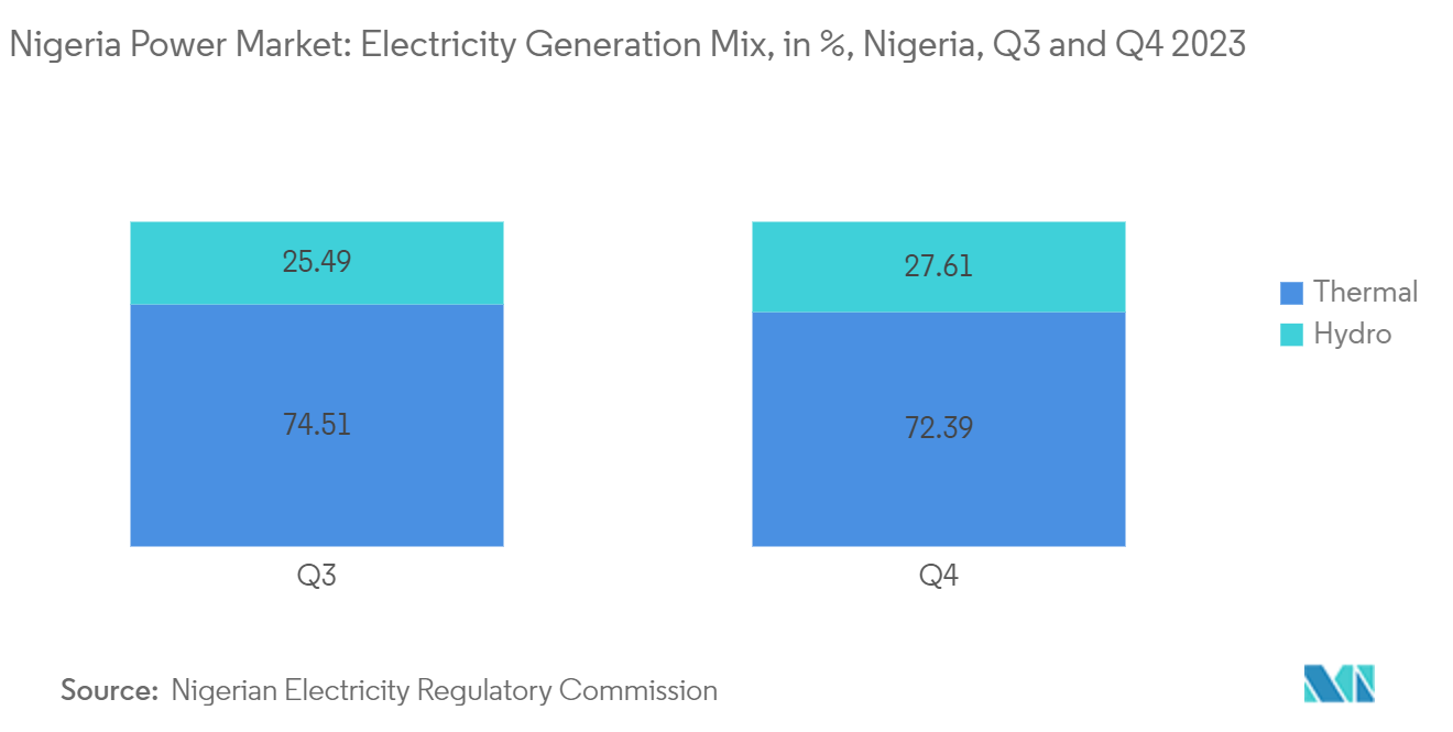 Nigeria Power Market: Electricity Generation Mix, in %, Nigeria, Q3 and Q4 2023