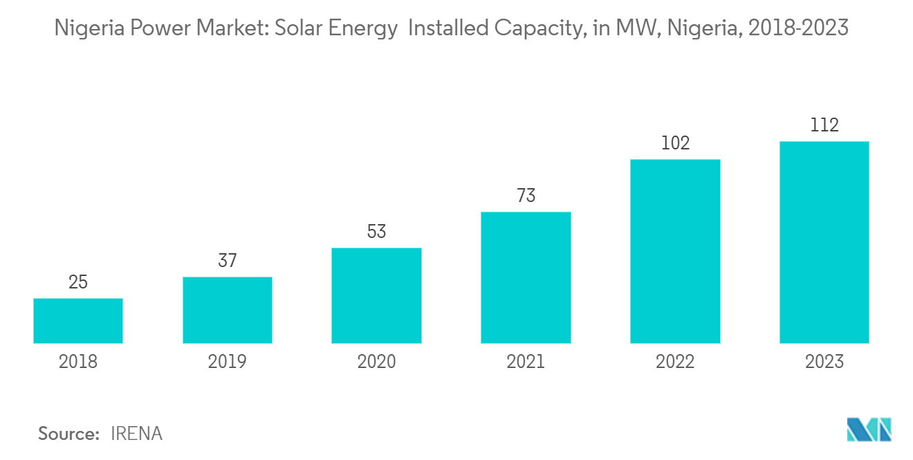 Nigeria Power Market: Solar Energy  Installed Capacity, in MW, Nigeria, 2018-2023