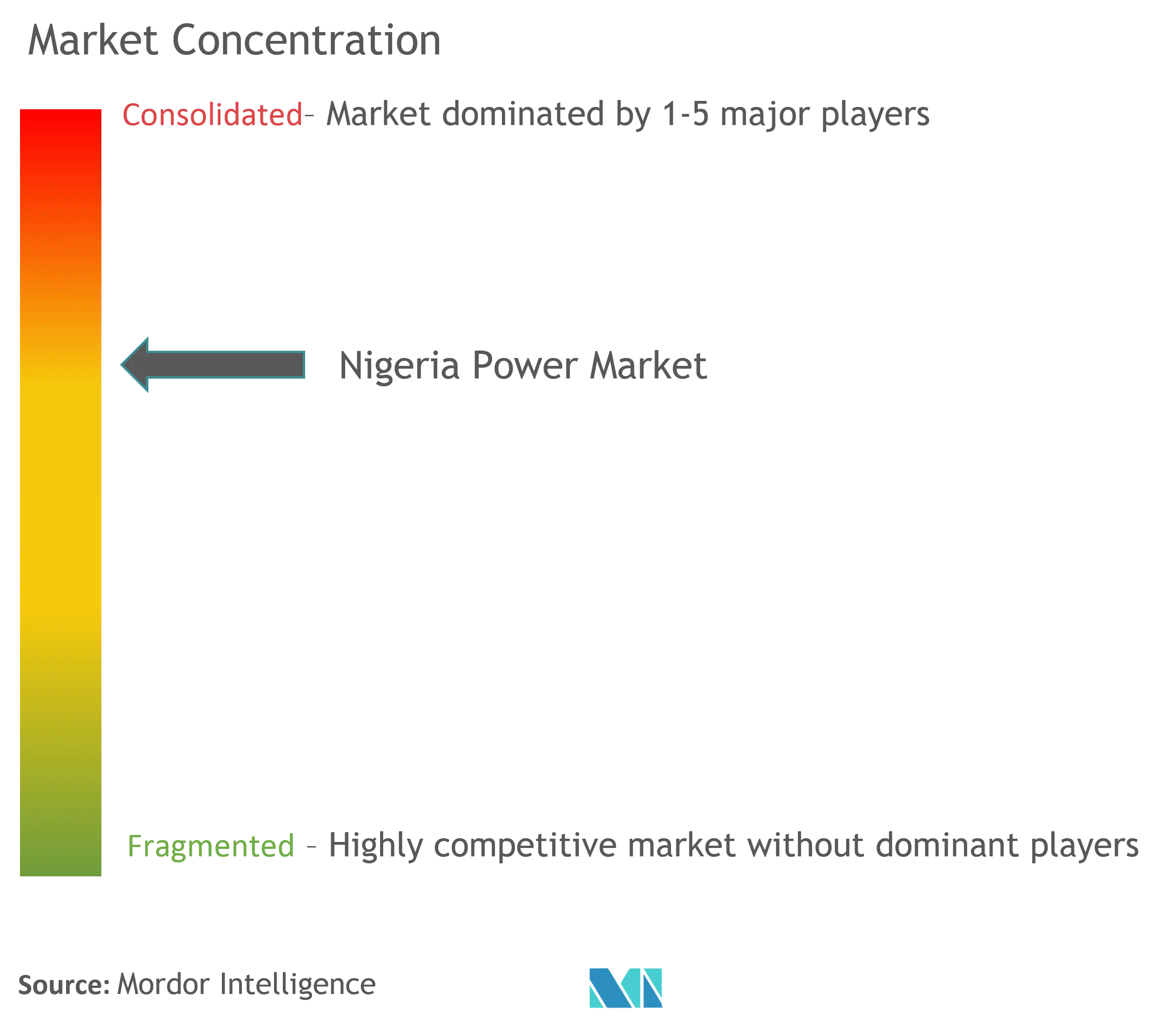 Nigeria Power Market Concentration