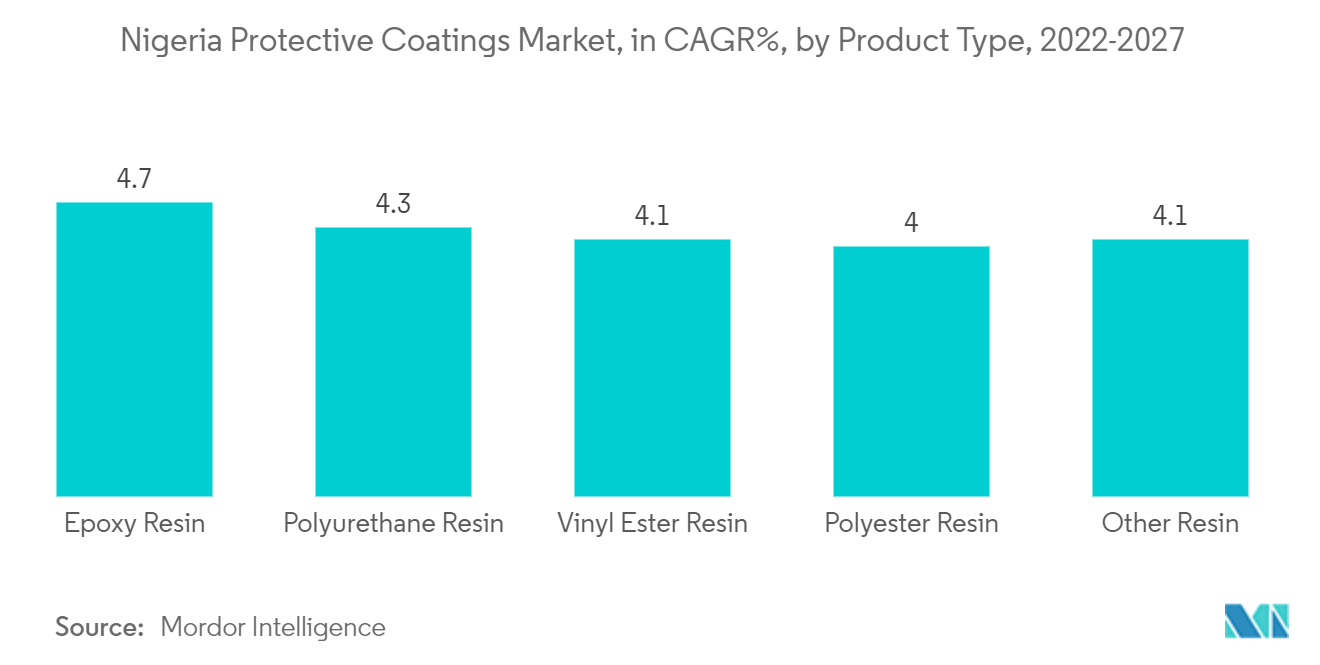 ナイジェリアの保護コート剤市場：製品タイプ別、CAGR％(2022-2027年)