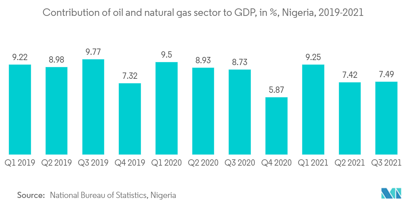 尼日利亚防护涂料市场：2019-2021 年尼日利亚石油和天然气行业对 GDP 的贡献（百分比）