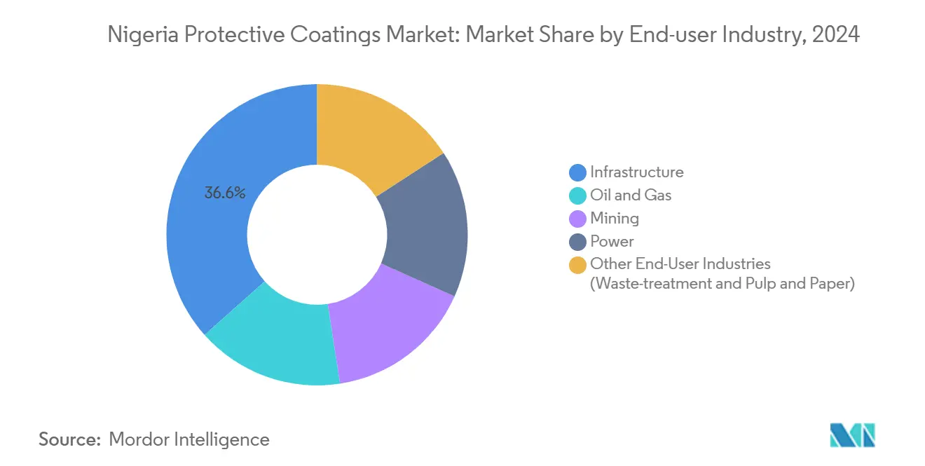Nigeria Protective Coatings Market: Market Share by End-user Industry