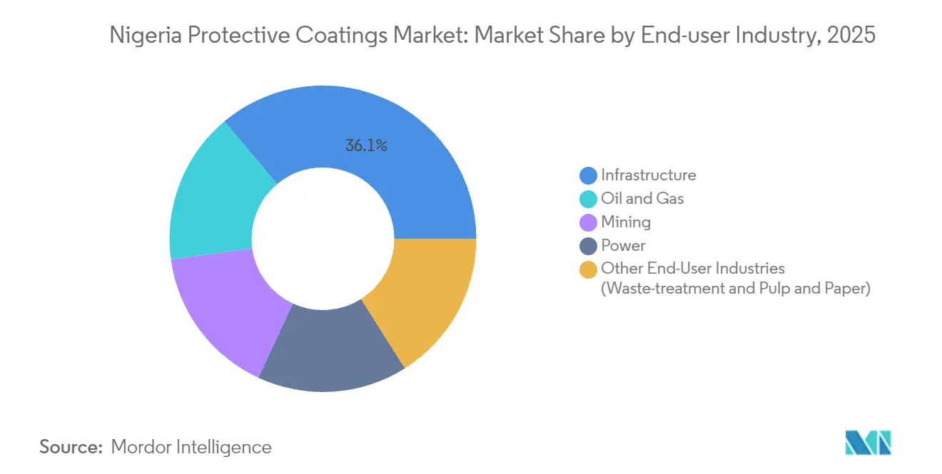 Nigeria Protective Coatings Market: Market Share by End-user Industry, 2025