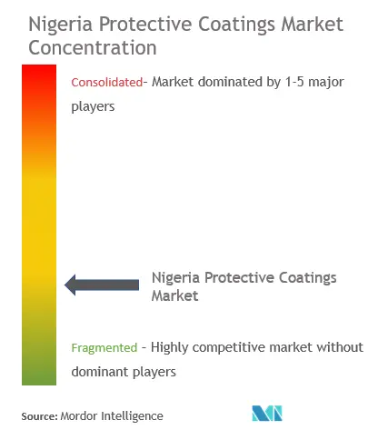 Nigeria Coatings Market concentration.png