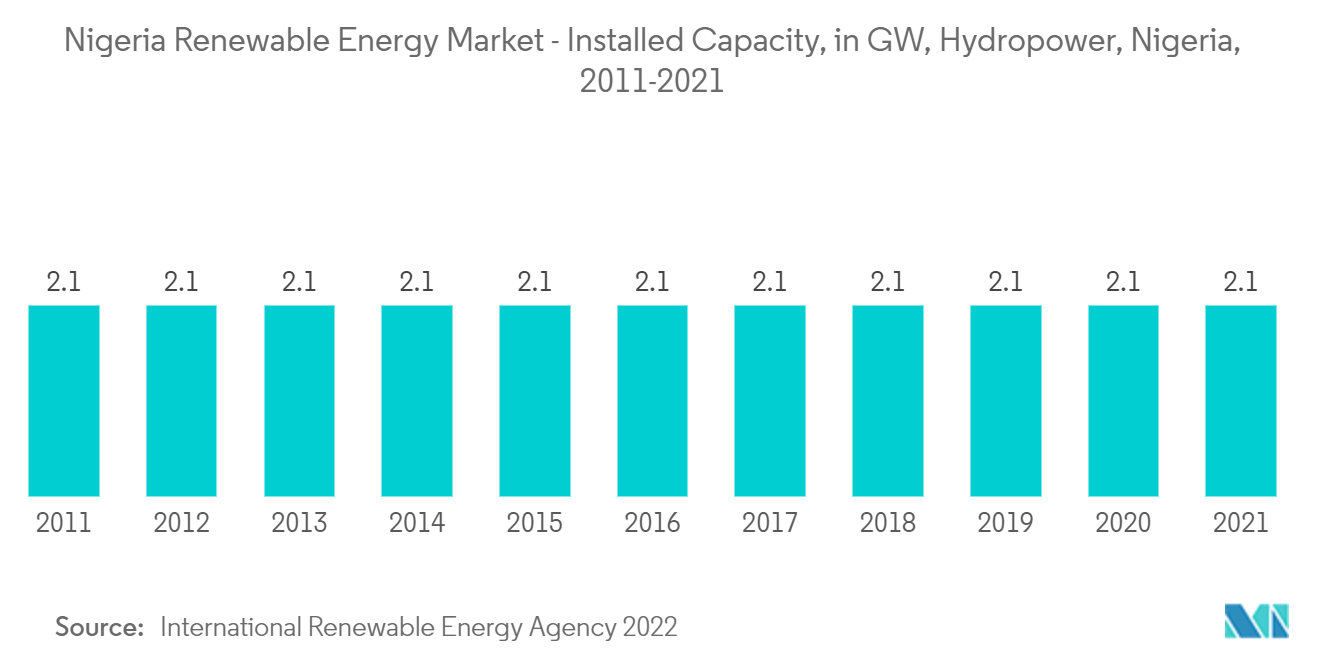 ナイジェリアの再生可能エネルギー市場-水力発電設備容量（GW）、ナイジェリア、2011-2021年