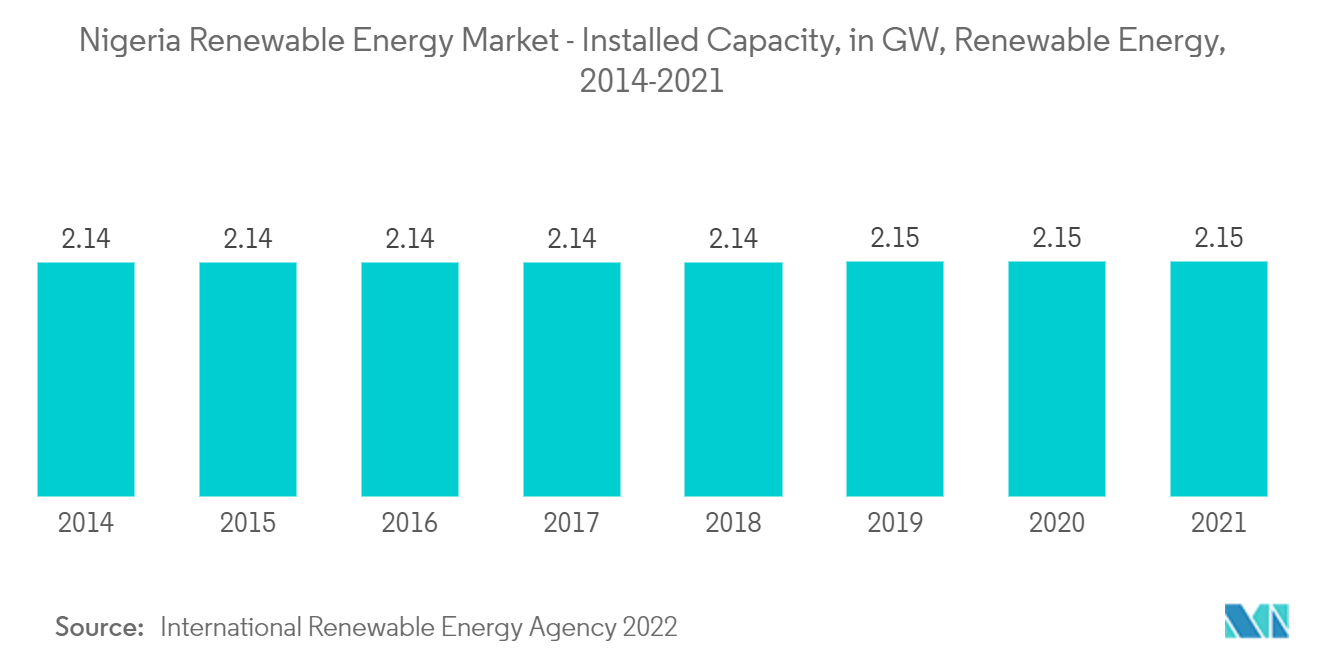 ナイジェリアの再生可能エネルギー市場-設備容量（GW）、再生可能エネルギー、2014-2021年