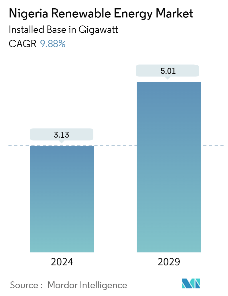 Nigeria Renewable Energy Market Summary