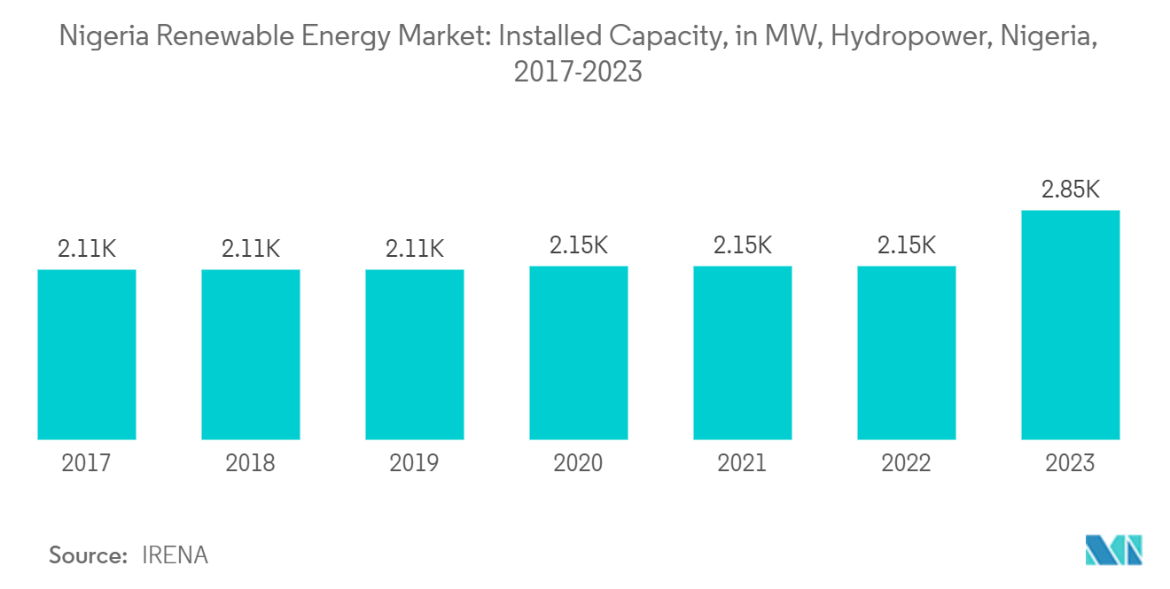 Nigeria Renewable Energy Market: Installed Capacity, in MW, Hydropower, Nigeria, 2017-2023