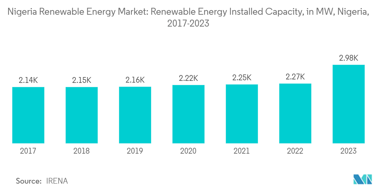 Nigeria Renewable Energy Market: Renewable Energy Installed Capacity, in MW, Nigeria, 2017-2023