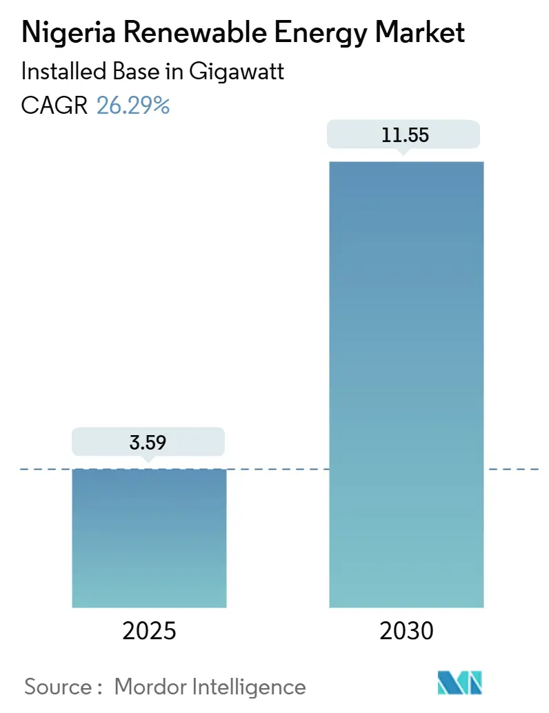 Nigeria Renewable Energy Market (2025 - 2030)