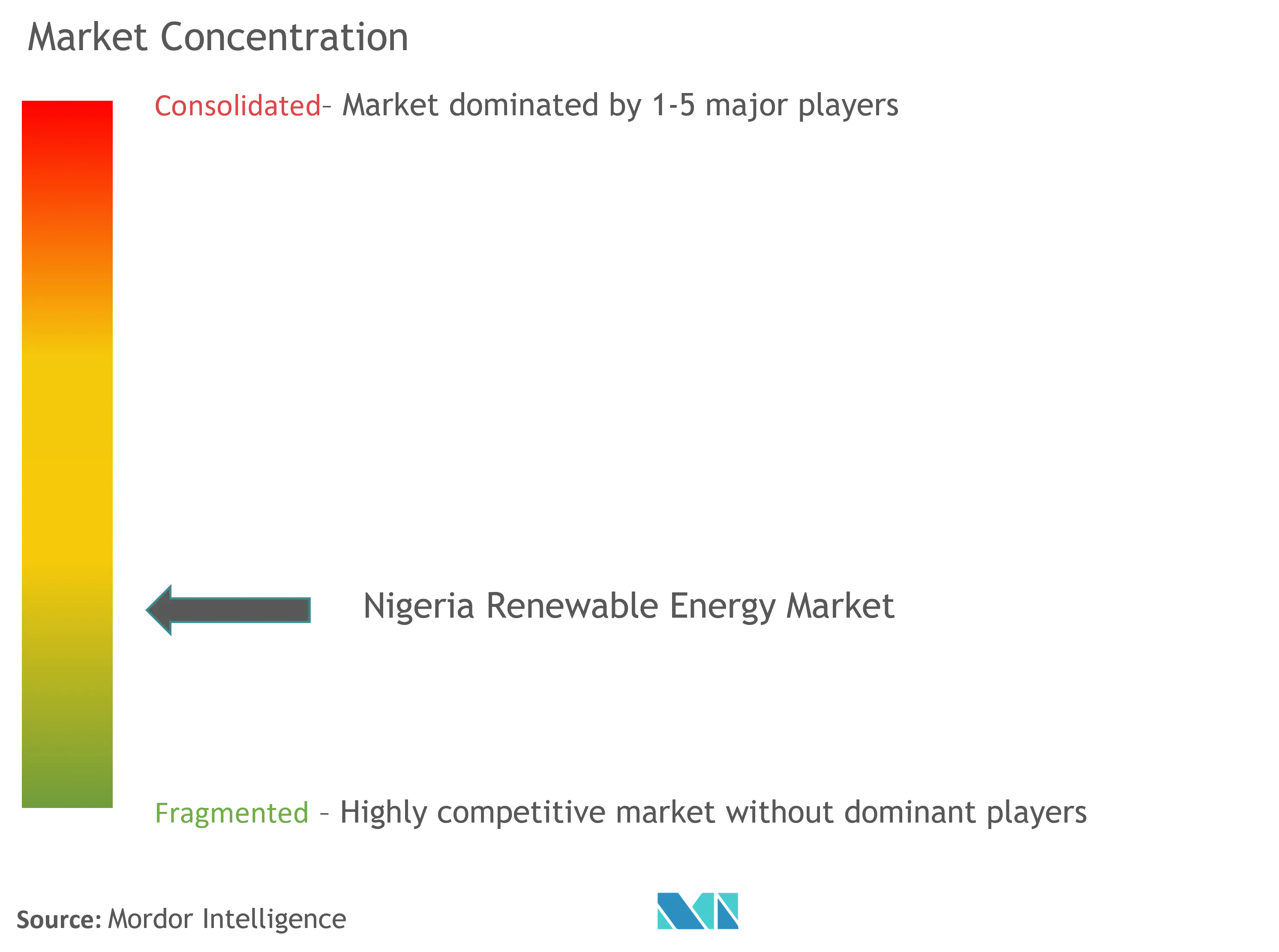 ナイジェリア再生可能エネルギー市場集中度
