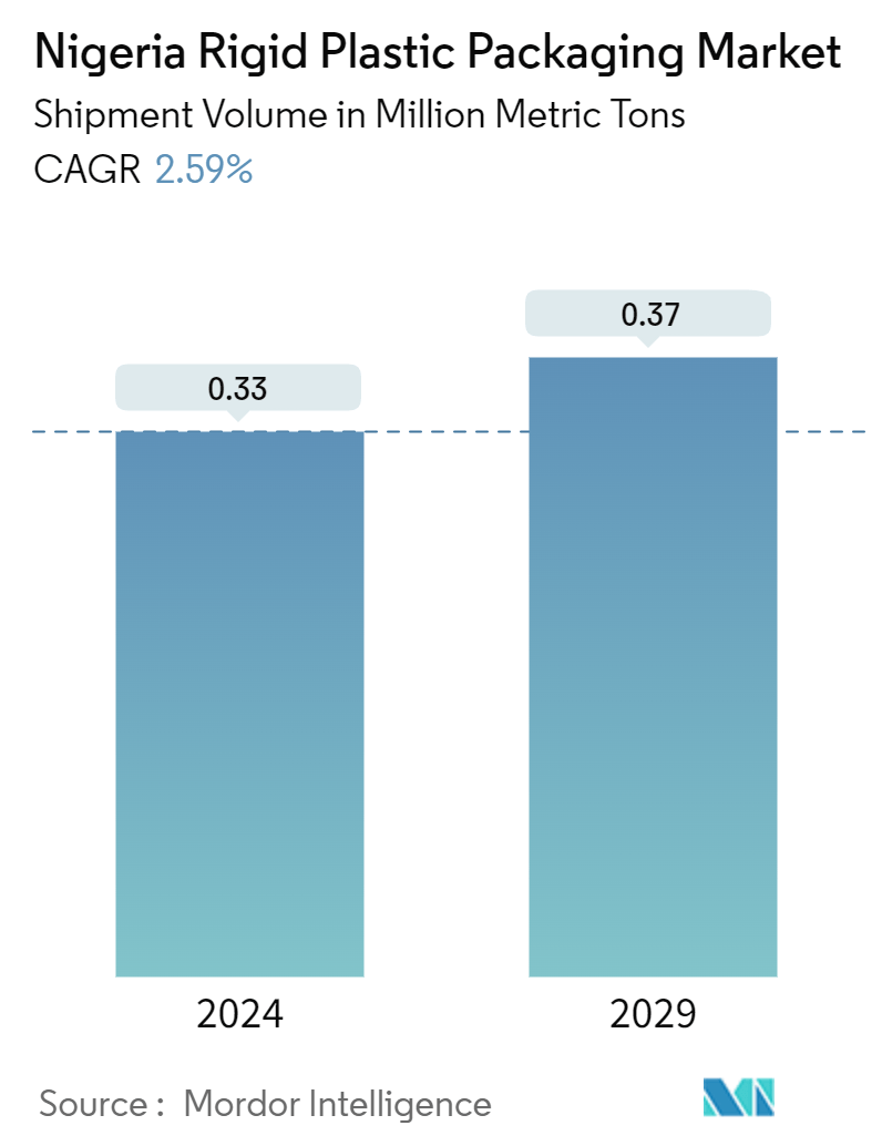 Nigeria Rigid Plastic Packaging Market Summary