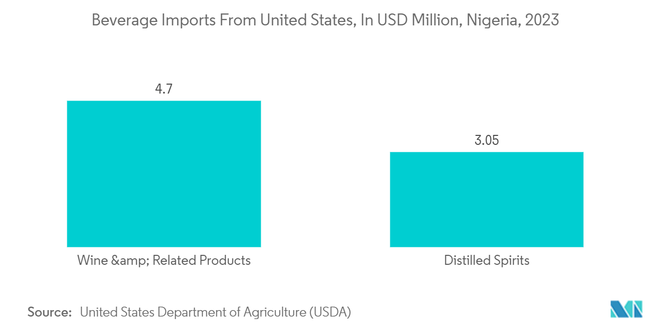 Nigeria Rigid Plastic Packaging Market: Beverage Imports From United States, In USD Million, Nigeria, 2023