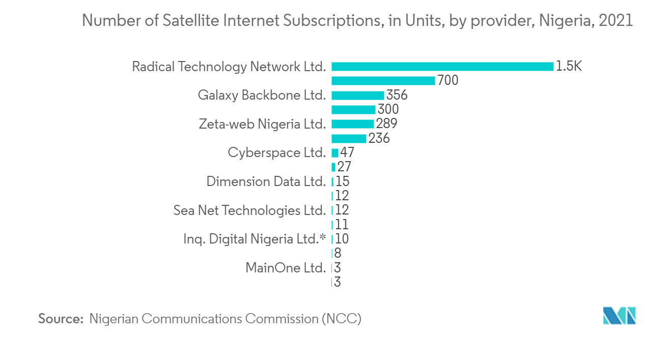ナイジェリアの衛星ベースの地球観測市場ナイジェリアの衛星インターネット契約数（プロバイダー別、単位）（2021年