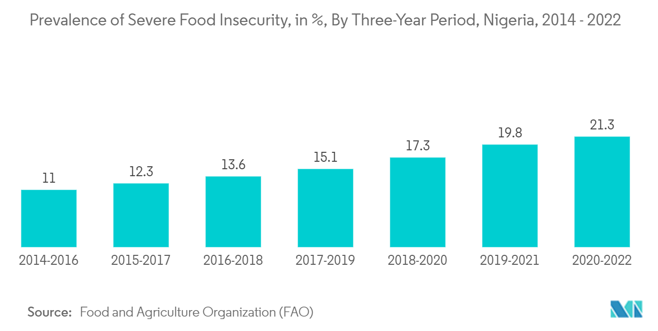 ナイジェリアの衛星ベースの地球観測市場深刻な食糧不足の有病率（%）（ナイジェリア、3年期間別、2014年～2022年