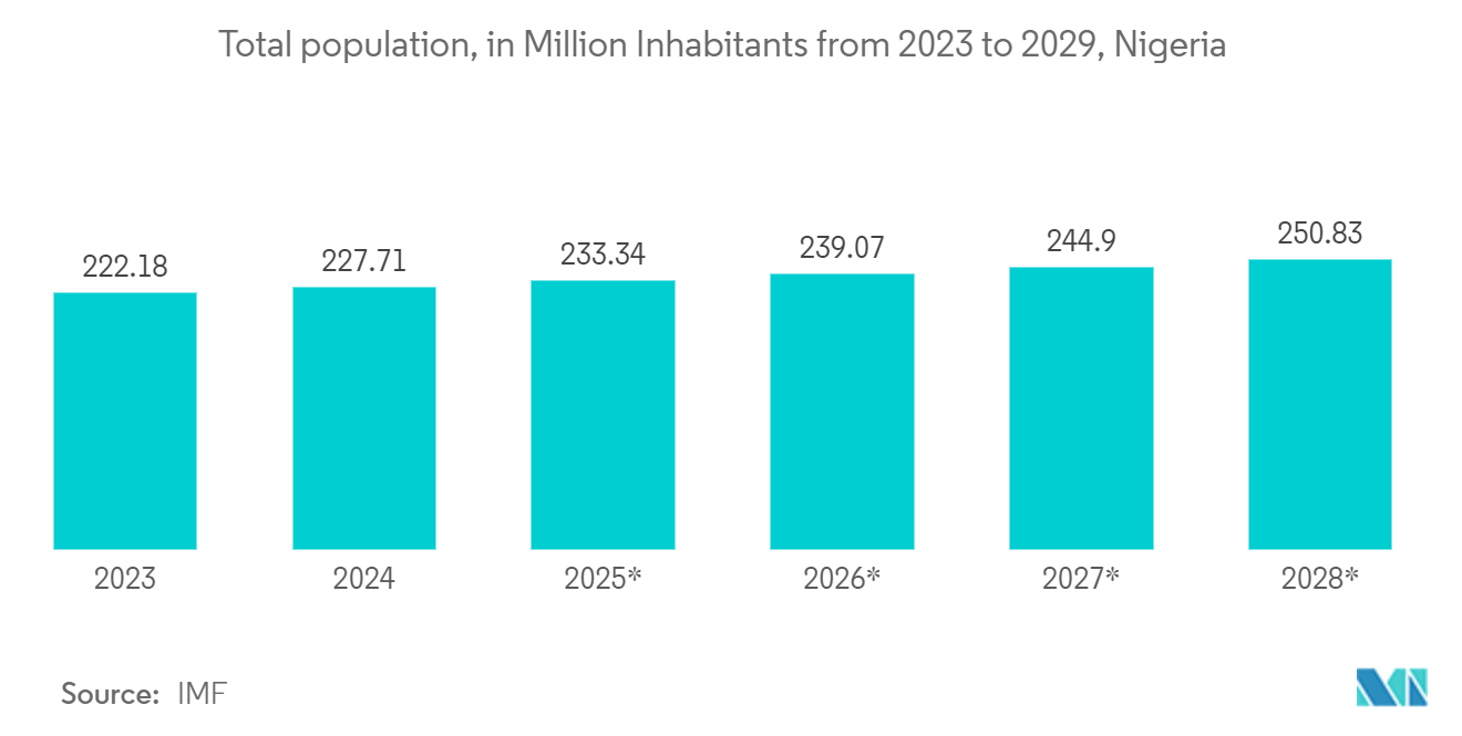 Nigeria Satellite-based Earth Observation Market: Total population, in Million Inhabitants from 2023 to 2029, Nigeria