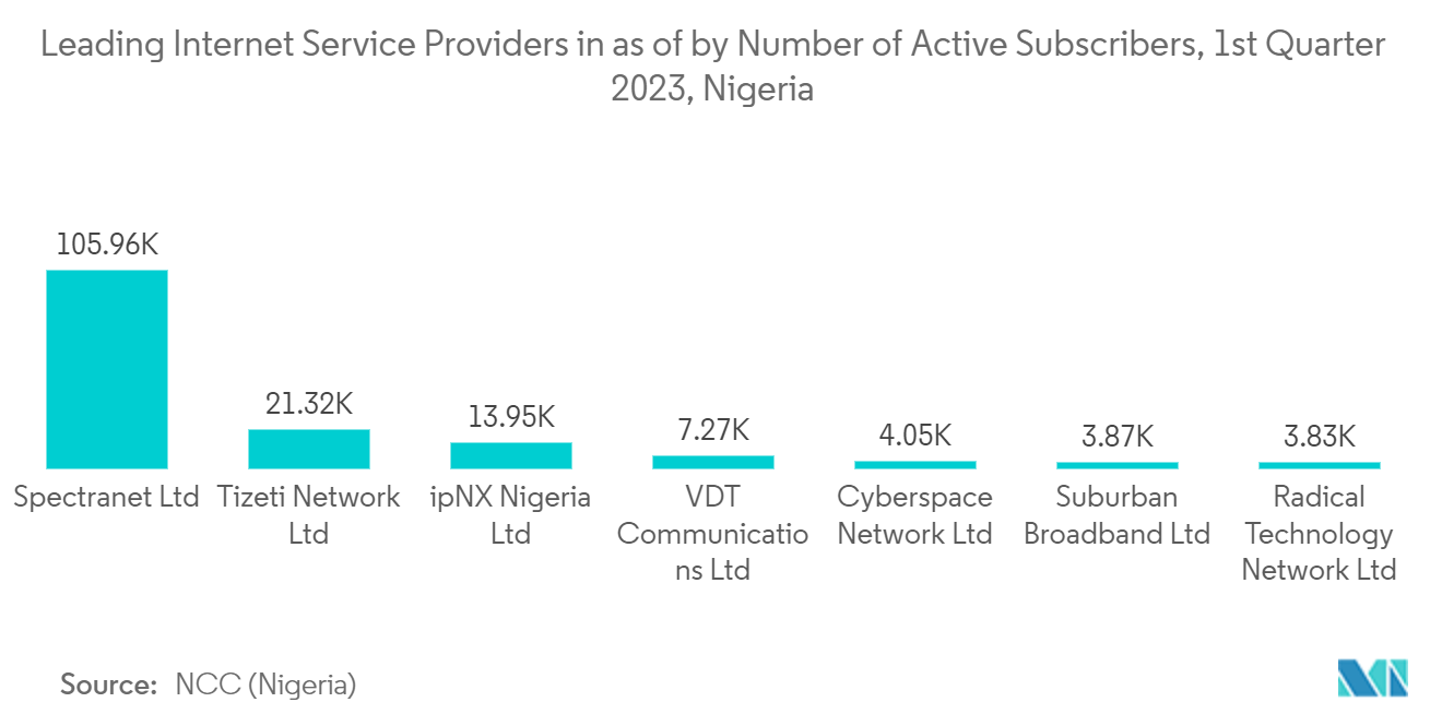 Nigeria Satellite-based Earth Observation Market: Leading Internet Service Providers in  as of by Number of Active Subscribers, 1st Quarter 2023, Nigeria