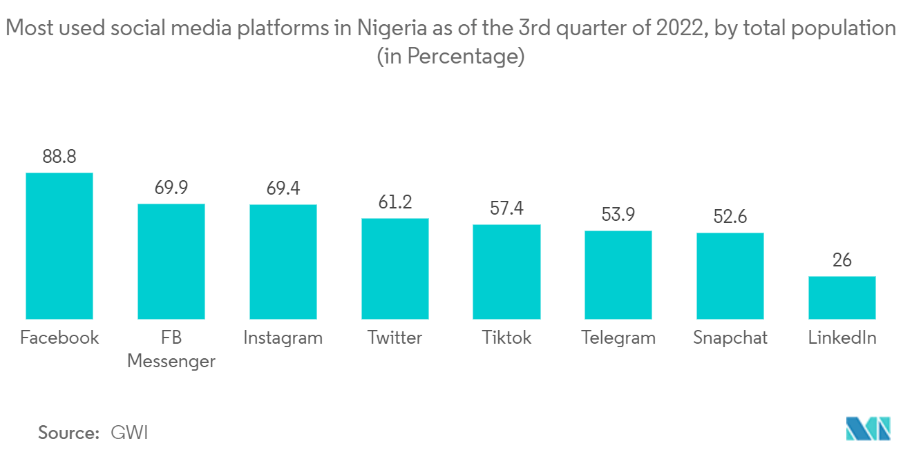 ナイジェリアの衛星通信市場-2022年第3四半期現在ナイジェリアで最も利用されているソーシャル・メディア・プラットフォーム（総人口ベース）（単位：パーセント