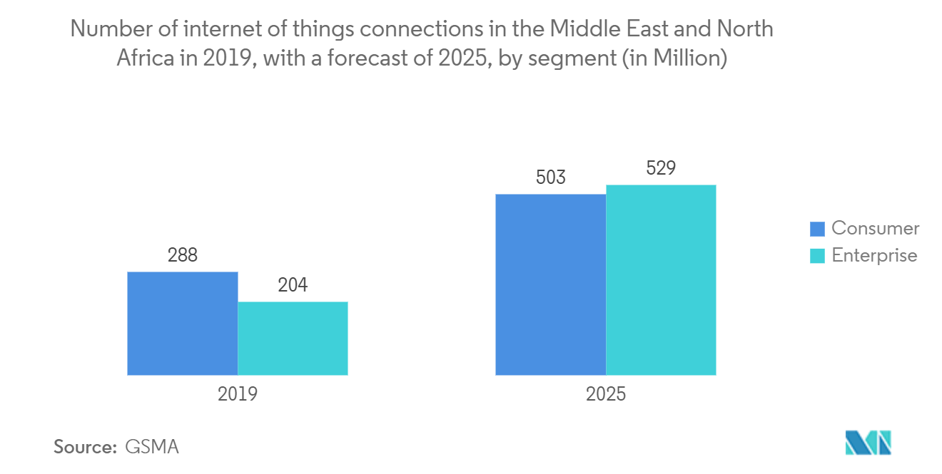 ナイジェリアの衛星通信市場-2019年における中東・北アフリカのモノのインターネット接続数、2025年予測、セグメント別（単位：百万）