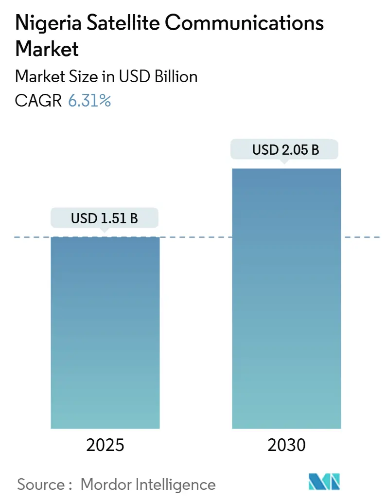 Nigeria Satellite Communications Market Summary