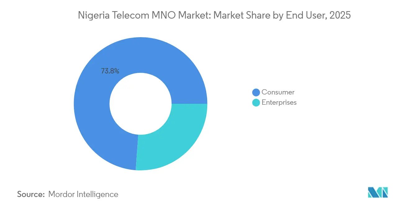 Nigeria Telecom MNO-Marktanteil nach Endnutzer, 2025