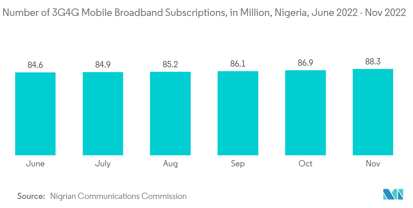 Nigeria Telecom Market: Number of 3G/4G Mobile Broadband Subscriptions, in Million, Nigeria, June 2022 - Nov 2022