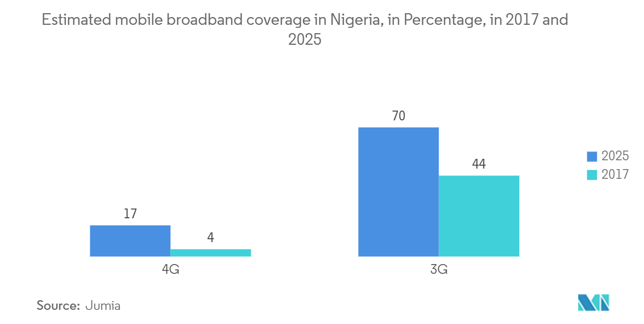 Nigeria Telecom Tower Market: Estimated mobile broadband coverage in Nigeria, in Percentage, in 2017 and 2025