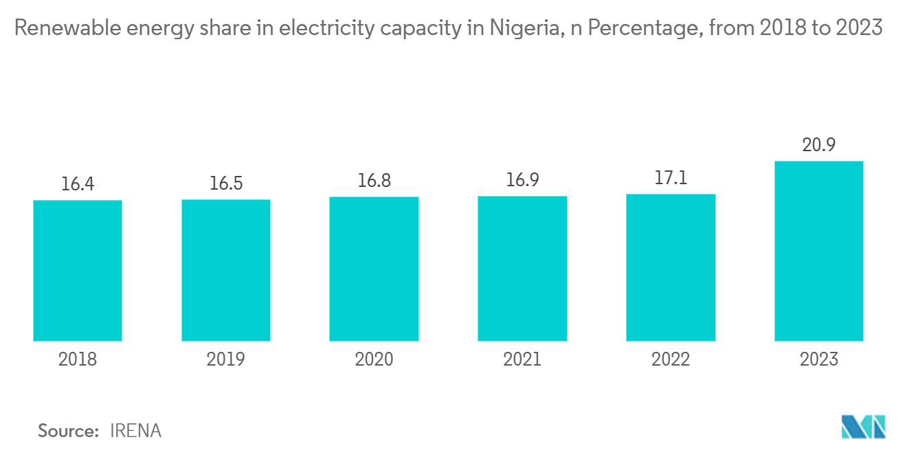 Nigeria Telecom Tower Market: Renewable energy share in electricity capacity in Nigeria, n Percentage, from 2018 to 2023
