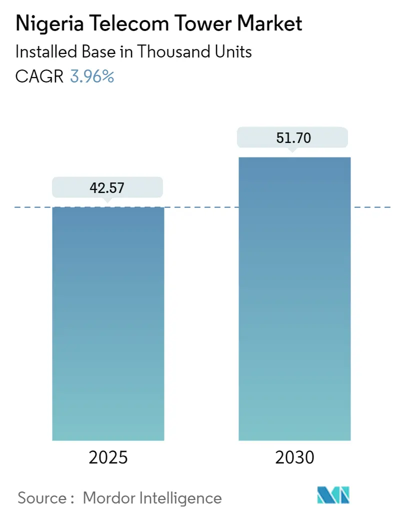 Nigeria Telecom Tower Market Summary