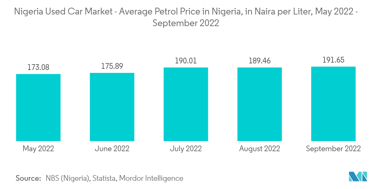 Nigeria Used Car Market - Average Petrol Price in Nigeria, in Naira per Liter, May 2022 - September 2022