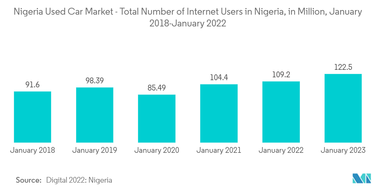 Nigeria Used Car Market - Total Number of Internet Users in Nigeria, in Million, January 2018-January 2022