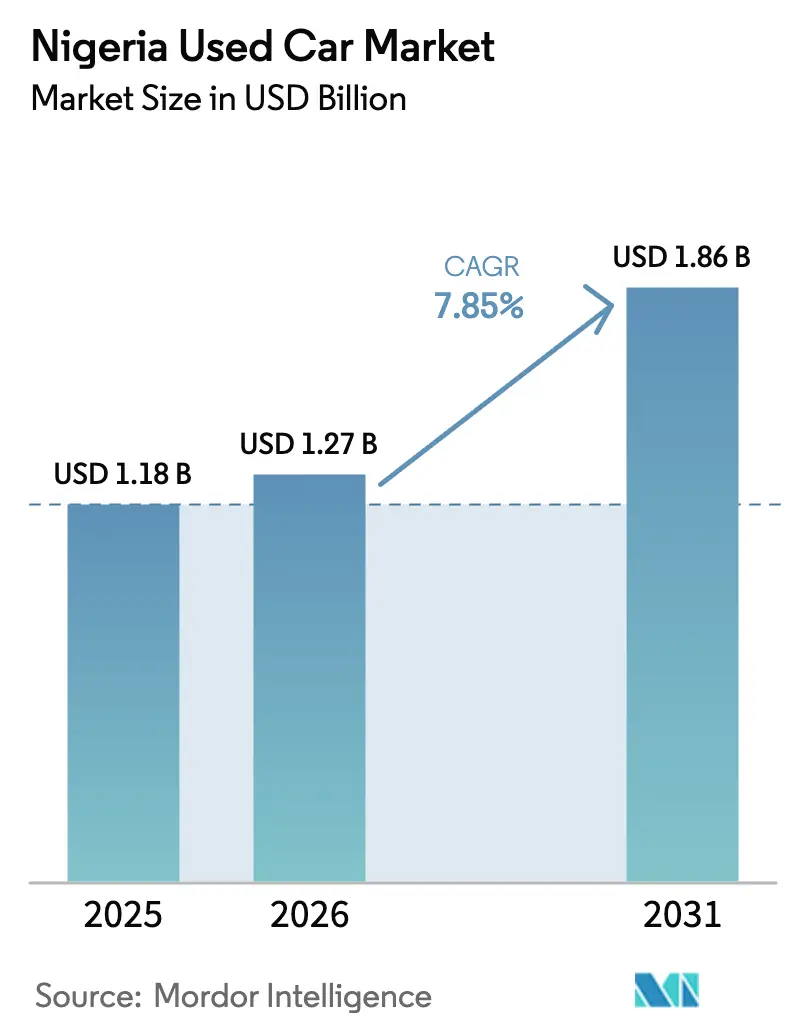 Nigeria Used Car Market (2025 - 2030)