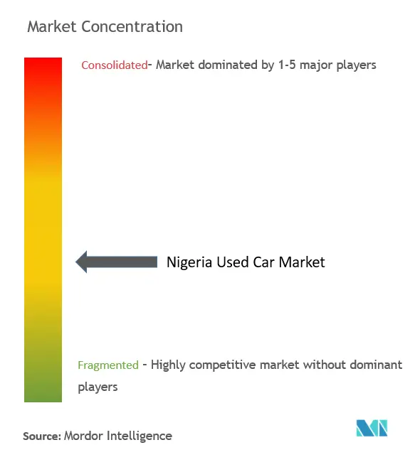 Nigeria Used Car Market Concentration