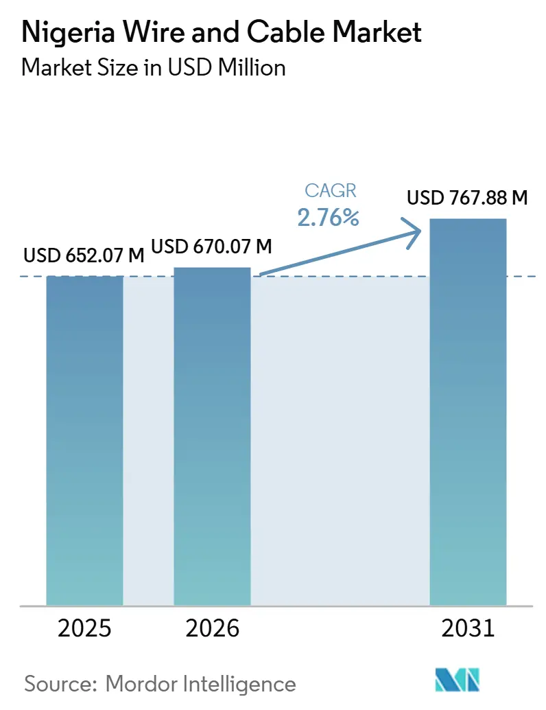 Nigeria Wire and Cable Market Size
