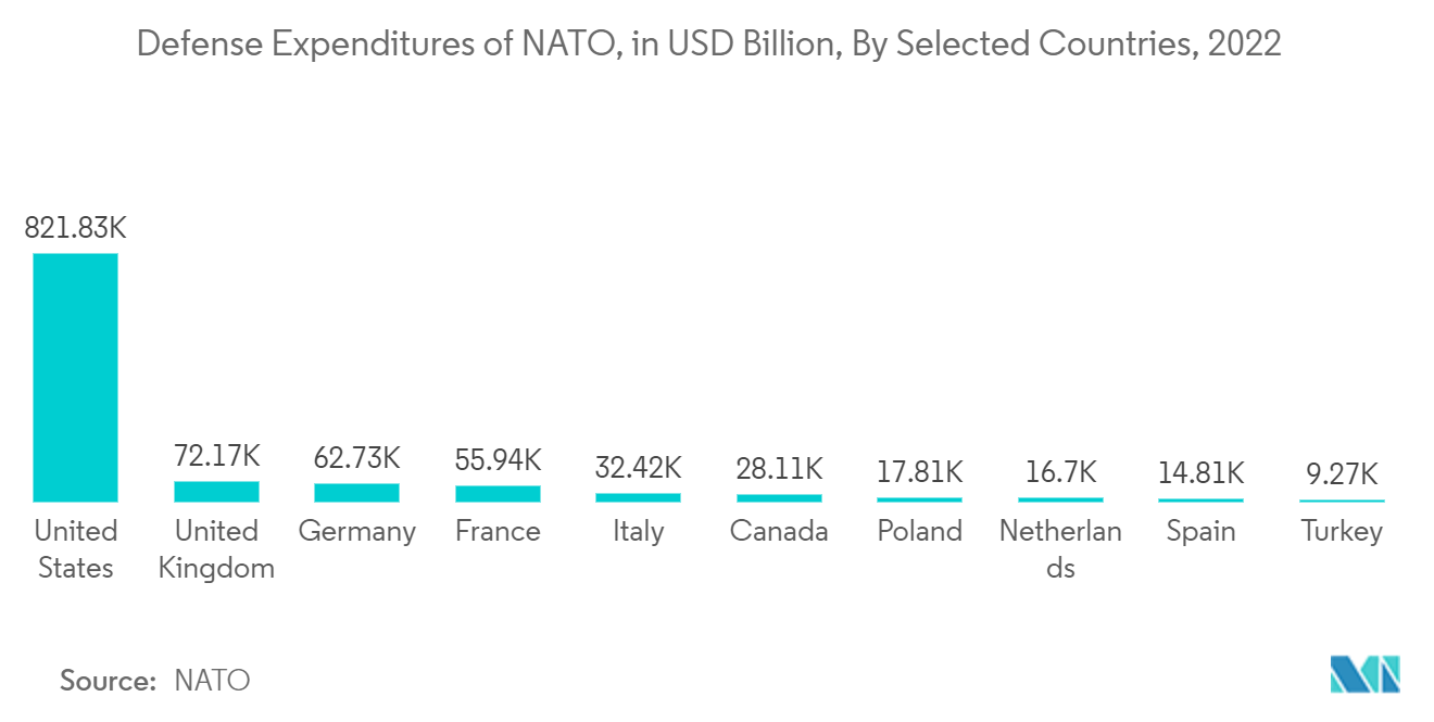 Mercado de cámaras de visión nocturna Gastos de defensa de la OTAN, en miles de millones de dólares en países seleccionados, 2022