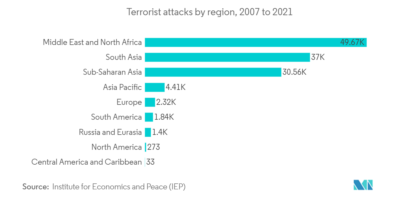 Dispositivos de visión nocturna ataques terroristas por región, 2007 a 2021