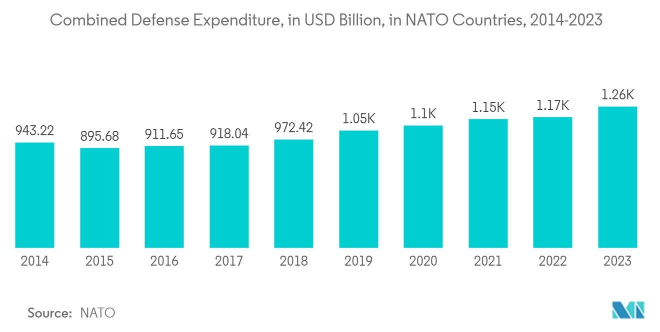 Night Vision Devices : Combined Defense Expenditure, in USD Billion, in NATO Countries, 2014-2023