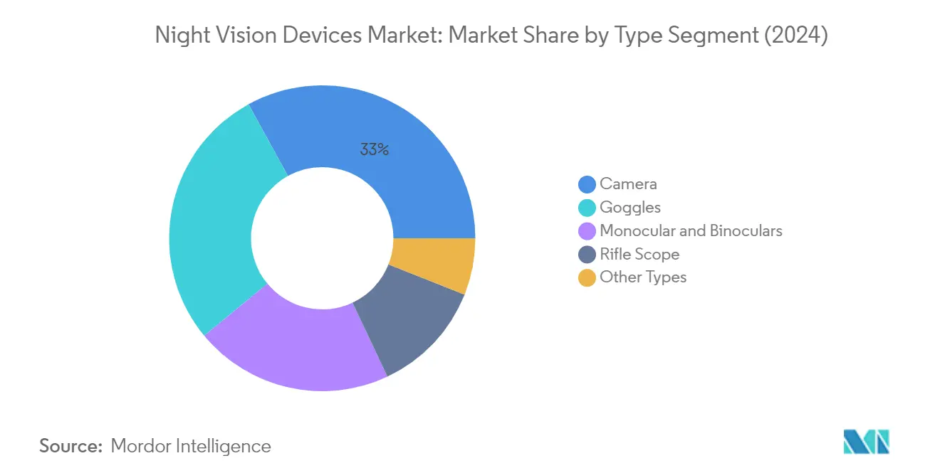 Market Analysis of Night Vision Devices Market: Chart for By Type