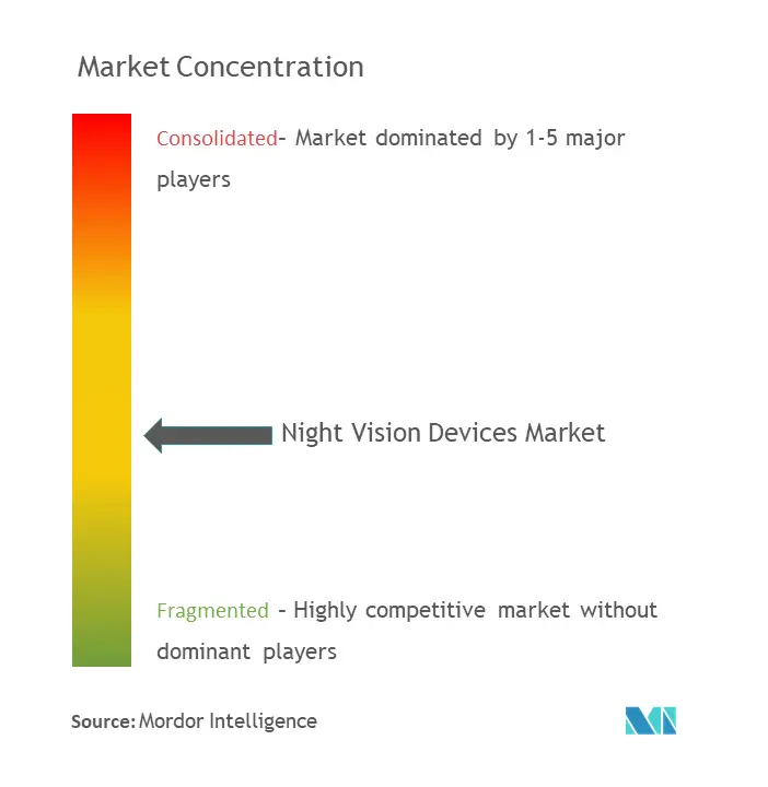 Dispositivos de visión nocturnaConcentración del Mercado